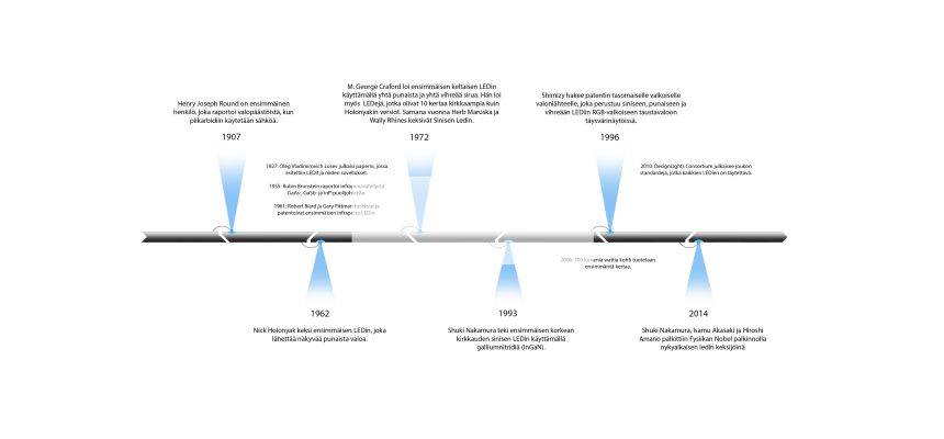 Historie LED diod ve zkratce Historie LED diod ve zkratce