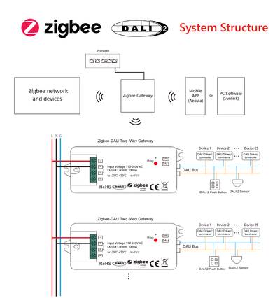 Schéma znázorňující řízení osvětlení pomocí protokolů Zigbee a DALI2, síťové propojení, bránu, svítidla a napájecí přípojky.