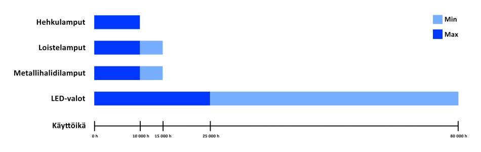 LED světla vydrží dlouho. Srovnání různých typů osvětlení