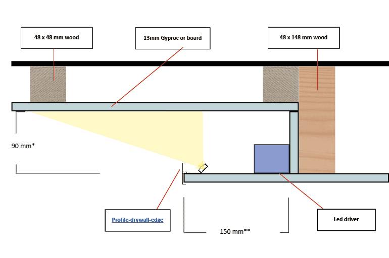 Pohled na střechu v příčném řezu: dřevěné konstrukce, LED pásek, okraj sádrokartonu a rozměry. Specifikace LED osvětlení podhledu.