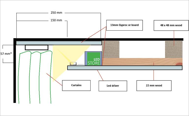 Pohled na instalaci LED osvětlení stříšky v příčném řezu, na kterém jsou vidět dřevěné, gyprokové a LED transformátorové komponenty.