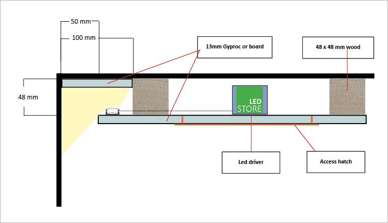Průřez konstrukcí stropního svítidla a zapuštěného LED osvětlení s jasně označenými součástmi a materiály.