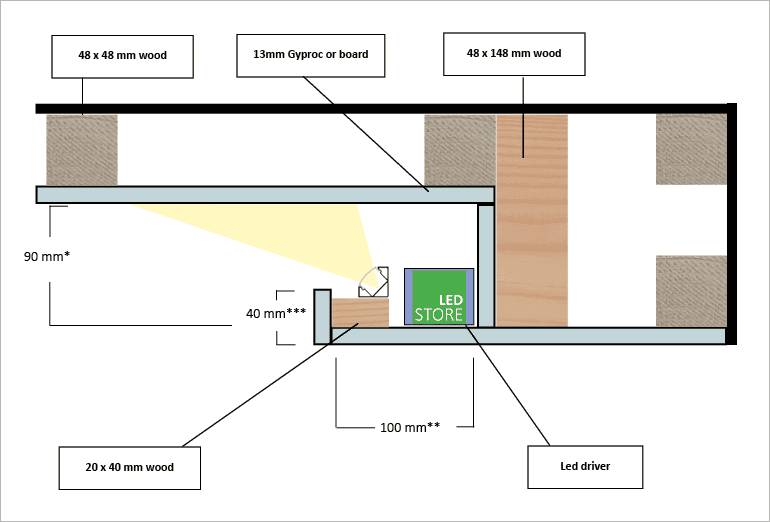 Průřezové schéma LED osvětlení s přehledným označením dřeva, desky a LED komponentů v rozbalovací struktuře.