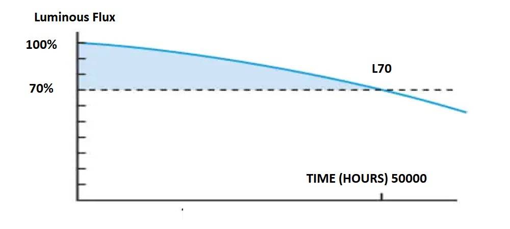 led nemůže vydržet teplo, a snižuje jeho životnost, diagram L70 vedl stárnutí