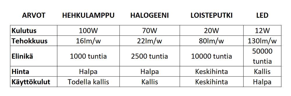 Zeptejte se na LED diody, srovnávací tabulku světelných zdrojů se žárovkami, halogenovými žárovkami, zářivkami a LED diodami.