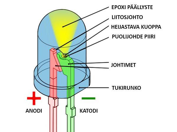 Co je to LED? - Průřez LED obvodem v článku led a oled