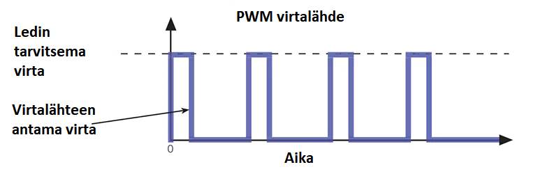 Cyklus PWM