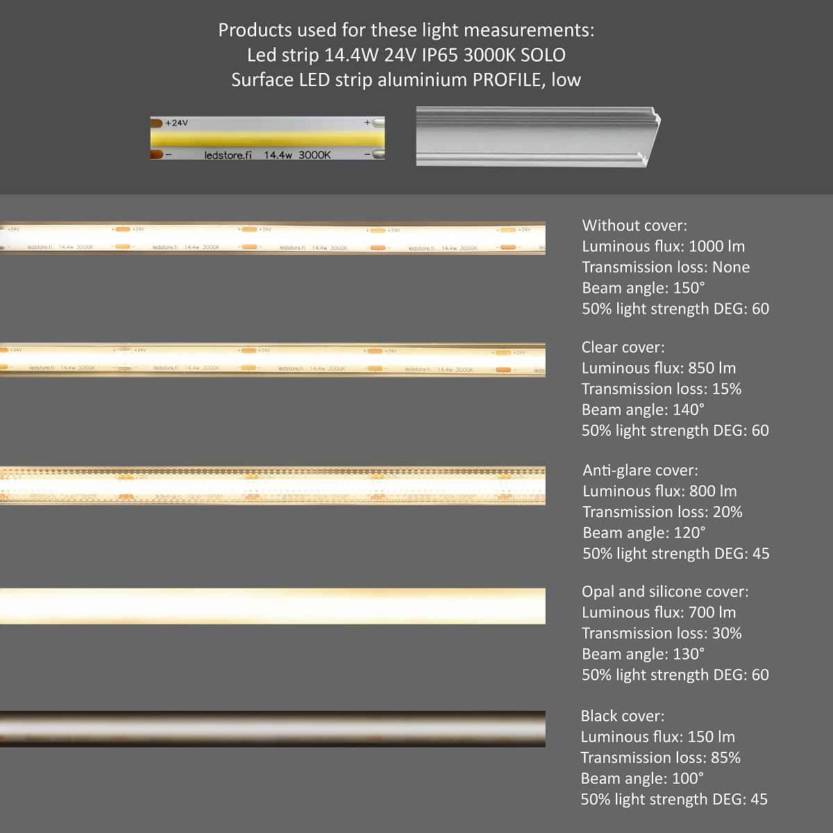 Srovnání palubních LED pásků: světelný výkon, ztráty a specifikace, vám pomůže vybrat nejlepší profil z internetového obchodu LedStore.fi.