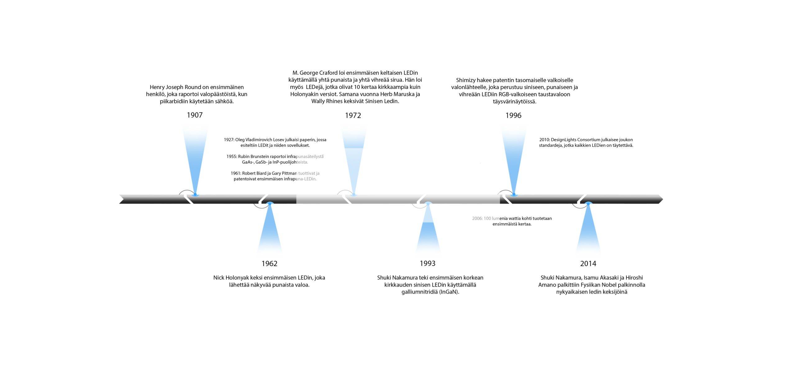 Historie LED diod ve zkratce Řetězec událostí s vyznačenými událostmi, klíčovými momenty od roku 1907 do roku 2014, se šesti texty v turečtině. Modře pruhované značky vedou oko ke každému roku podél vodorovné černé čáry a zdůrazňují milníky v působivě působivé historii. To by mělo inspirovat společnost LedStore.fi k tomu, aby stejně působivým a informativním způsobem zdůraznila vývoj LED osvětlení v průběhu let.