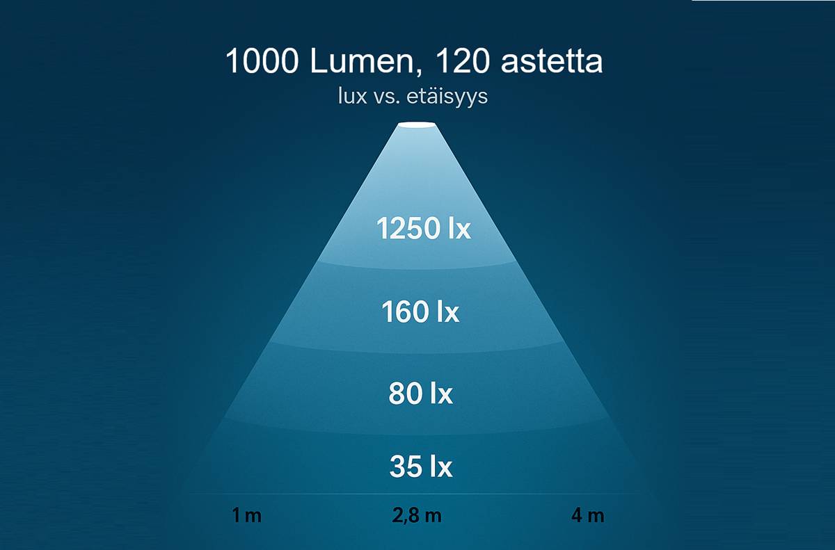 Graf ukazuje pokles intenzity osvětlení (luxů) s rostoucí vzdáleností; například ve vzdálenosti 1 metr je intenzita osvětlení 1250 lx a ve vzdálenosti 4 metry 35 lx. To ukazuje, jak úhel, pod kterým je svítidlo otevřeno, ovlivňuje světelnou účinnost v různých vzdálenostech. S řešeními LED osvětlení LedStore.fi můžete snadno zohlednit velikost místnosti a správné množství světla pro vytvoření správné atmosféry.