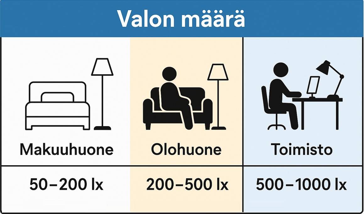 Průvodce osvětlením LedStore.fi: obrázek ukazuje doporučené hodnoty světelného toku - ložnice 50-200 lx, obývací pokoj 200-500 lx, kancelář 500-1000 lx.